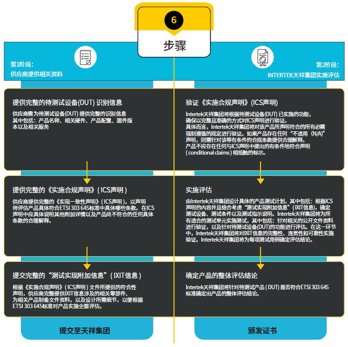 ETSI 303 645标准对产品实施评估步骤