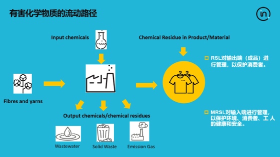 Intertek ToxClear数字化化学品清单管理平台