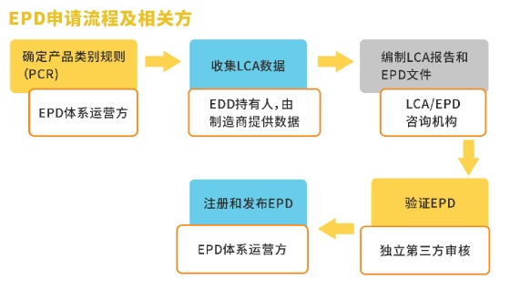 EPD申请流程