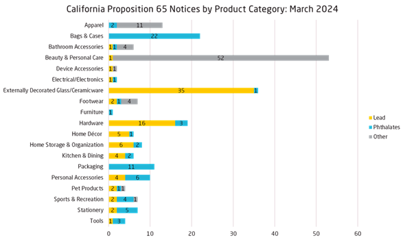 美国《加州第65号提案》2024年3月 “60天违规通知”分析