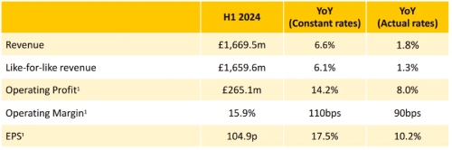 Intertek发布2024上半年业绩报告