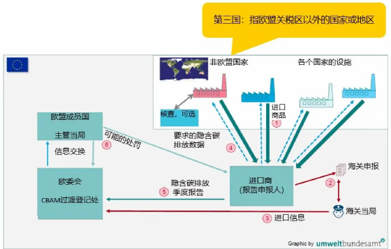 CBAM过渡期报告责任概述