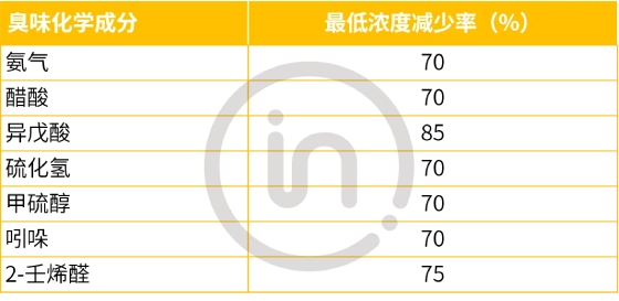 纺织品消臭性能测定