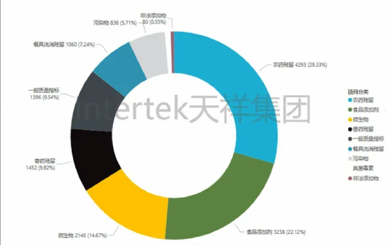 不合格项目分布情况