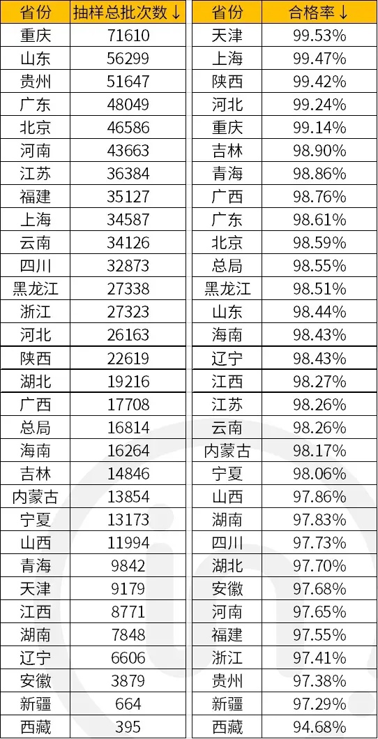 各省份抽检量及合格率统计