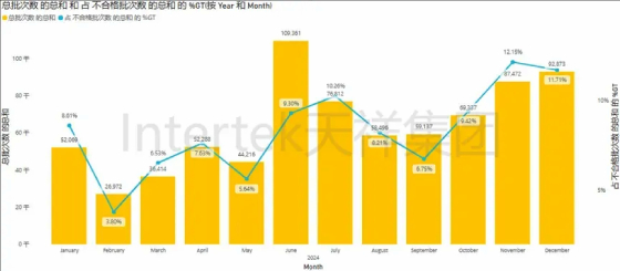 2024年各月份抽检量及不合格率统计