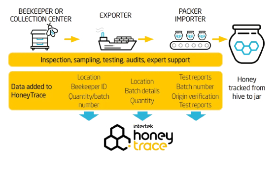 Intertek HoneyTrace