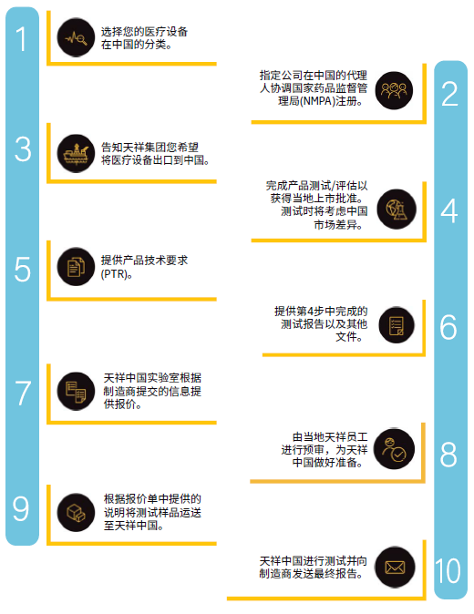 制造商自检流程