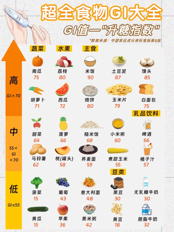低GI认证