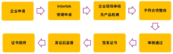 认证流程