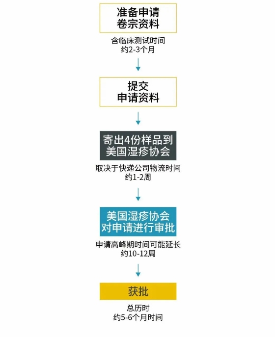 认证流程