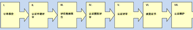 认证过程