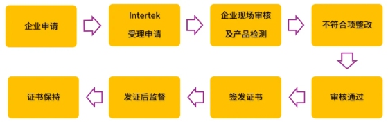 认证流程