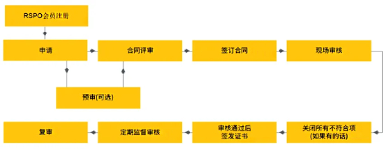 认证流程