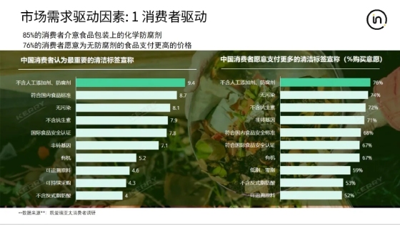 Intertek 清洁标签食品
