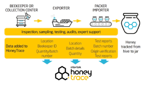 Intertek HoneyTrace
