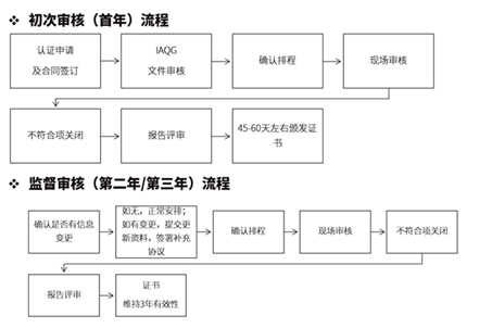 认证流程