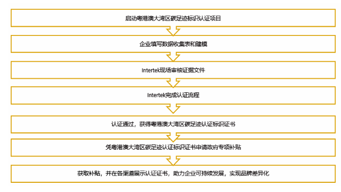 认证流程