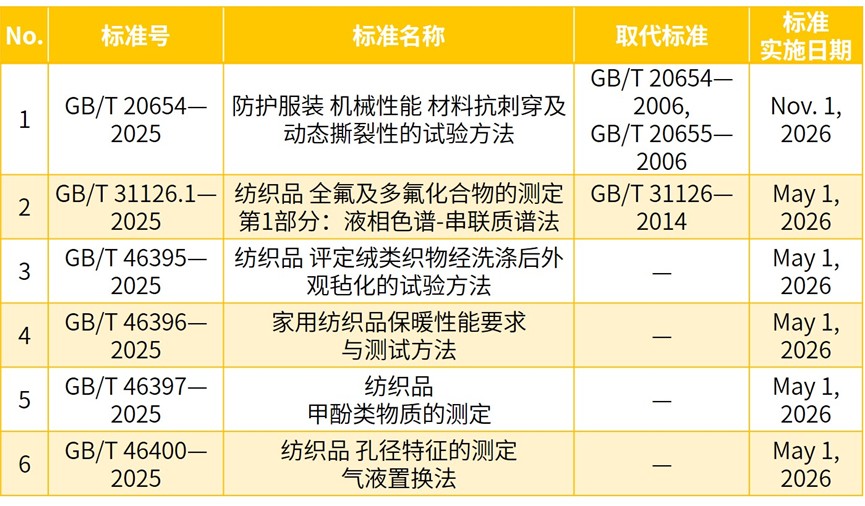 纺织类 方法标准