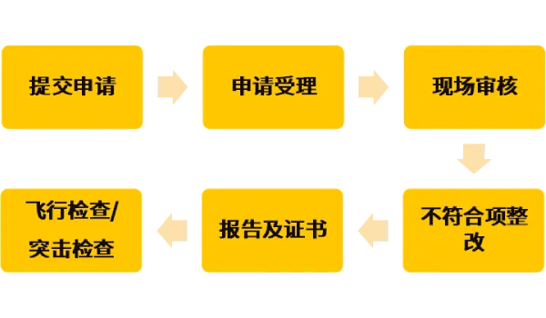 审核流程