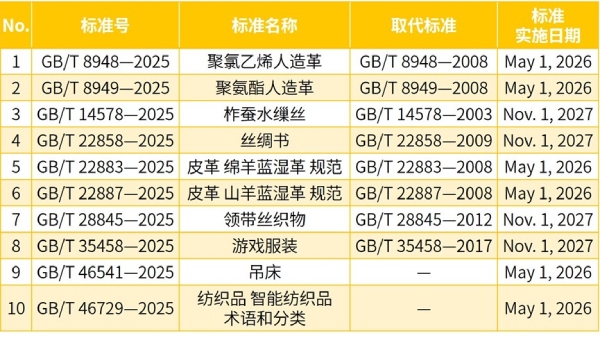 纺织类基础/产品标准