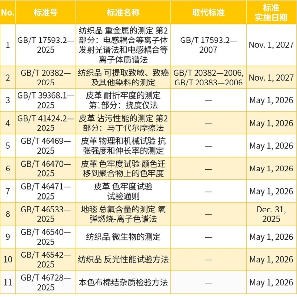 纺织类方法标准 