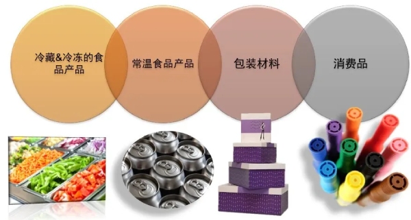 BRCGS涵盖产品类别