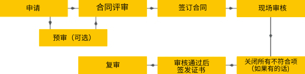 BRCGS认证流程图