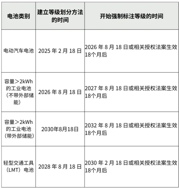 欧盟电池碳足迹标签信息核对表