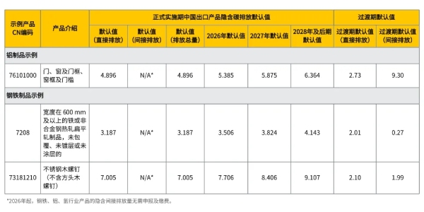 中国出口企业的排放量默认值