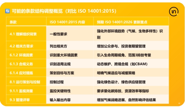 ISO 14001新版环境管理体系标准解析