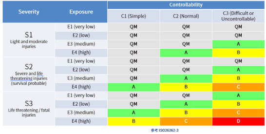 ASIL Determination ASIL 判定