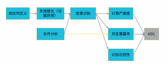 HARA危害分析和风险评估流程