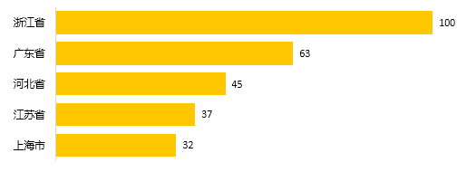 不合格产品排名前五的原产地省市