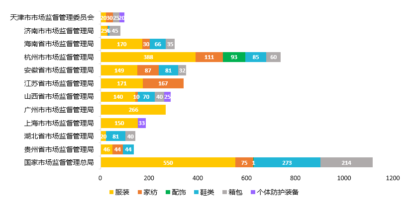 各省市市场监督管理局及总局抽查批次总数