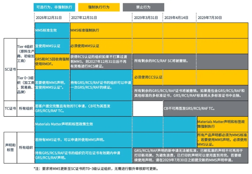 过渡期间的时间线