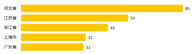 不合格产品排名前五的原产地省市