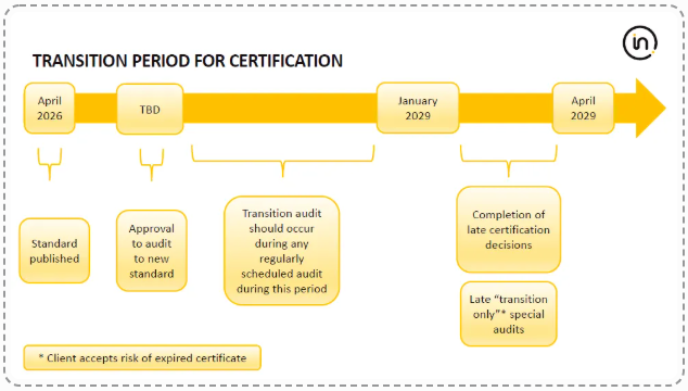 ISO 14001:2026的过渡安排