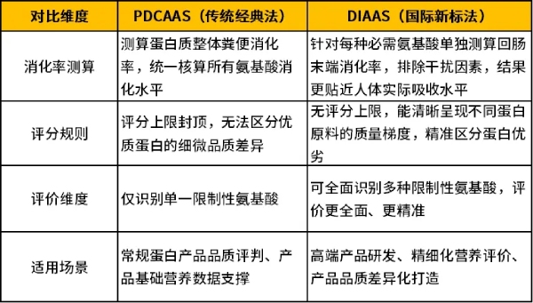 两大方法核心对比