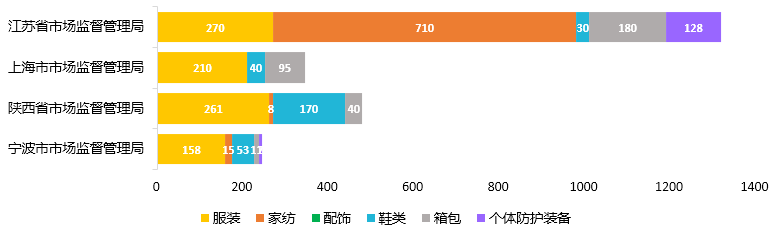 各省市市场监督管理局及总局抽查批次总数