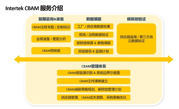 Intertek CBAM合规服务