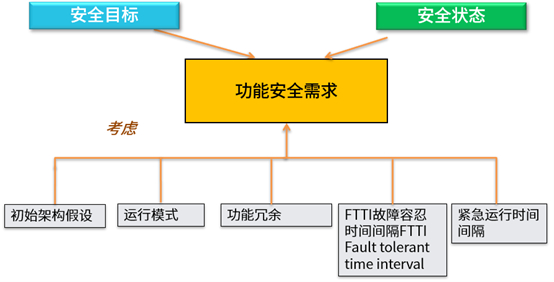 功能安全需求的导出