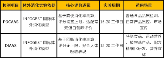 两项评价体系核心区别