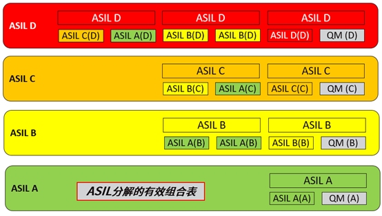 ASIL分解方案