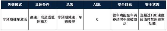 安全目标与安全状态