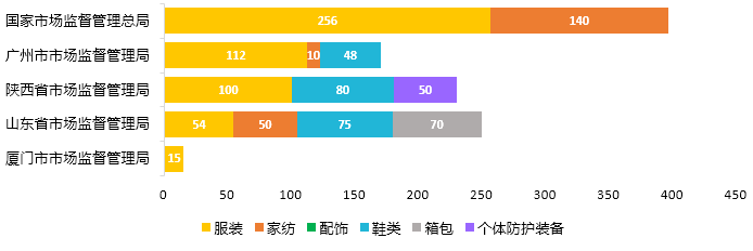 各省市市场监督管理局及总局抽查批次总数