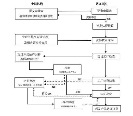 认证过程