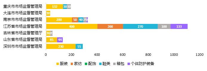 各省市市场监督管理局抽查批次总数
