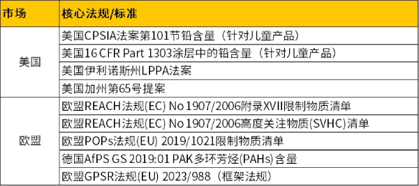 全球市场化学要求速览