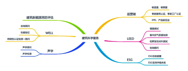 Intertek建筑工程服务